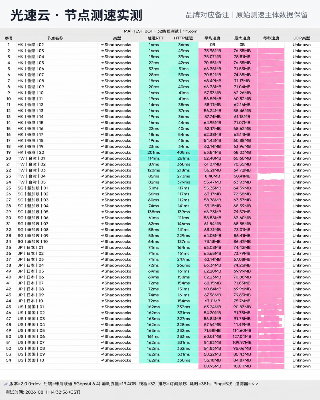 光速云 (GuangSuCloud) 节点测速实测数据图